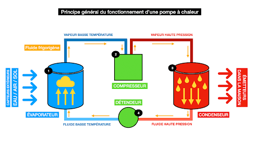 Schéma fonctionnement d'une pompe à chaleur